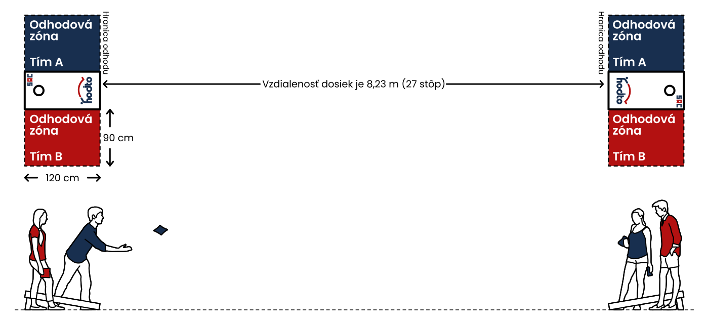 Cornhole ihrisko - vzdialenosti cornhole dosiek